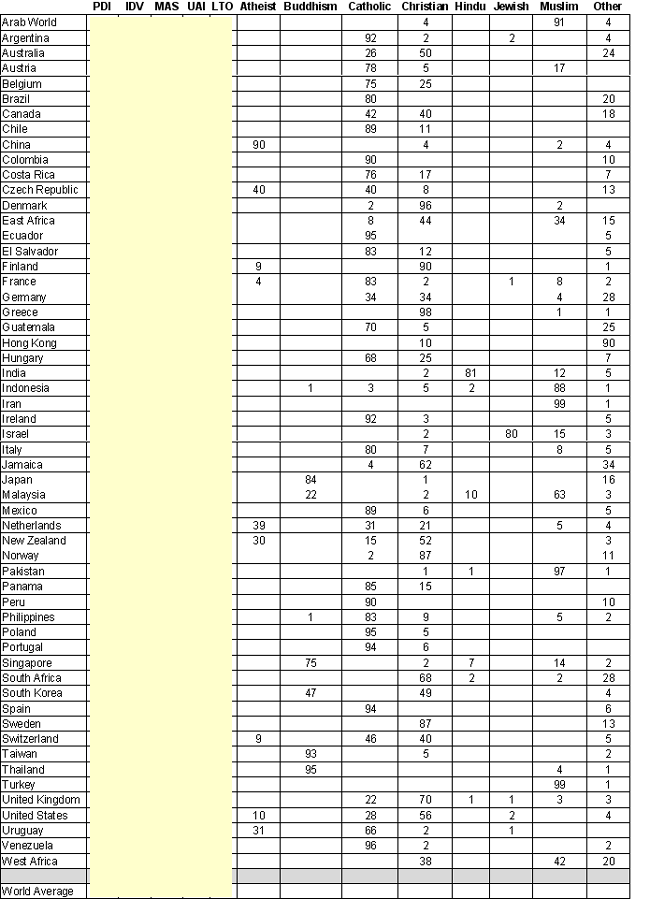 Hofstede Cultural Dimensions Comparison Chart